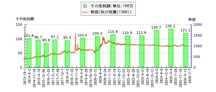 と株価との比較