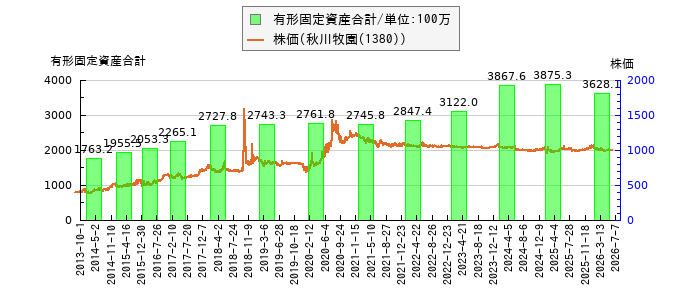 と株価との比較