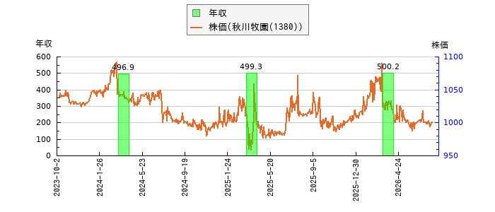 と株価との比較