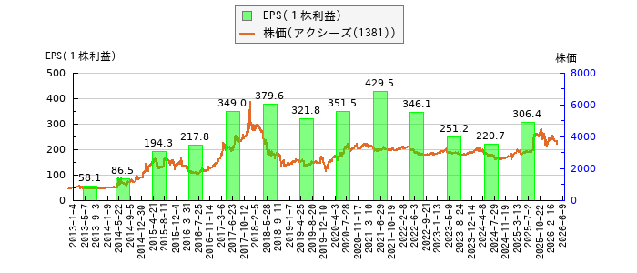 と株価との比較