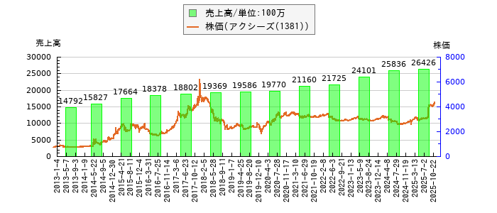 と株価との比較