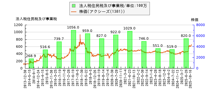 と株価との比較