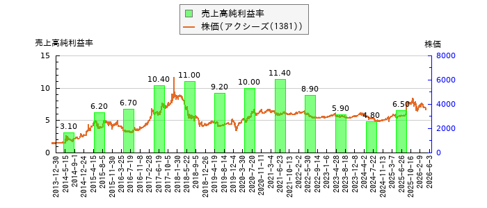 と株価との比較