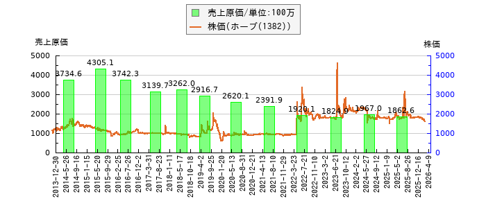 と株価との比較