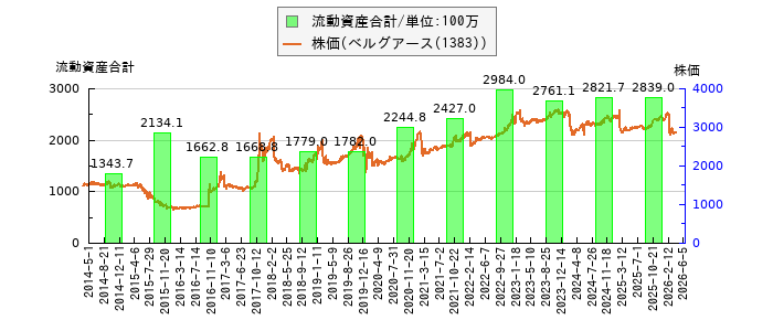 と株価との比較