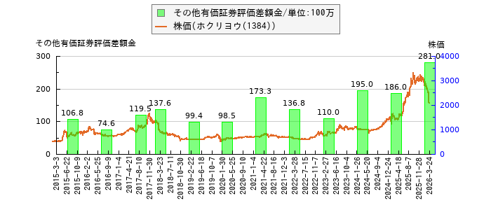 と株価との比較