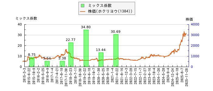 と株価との比較