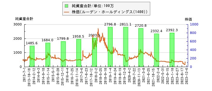 と株価との比較