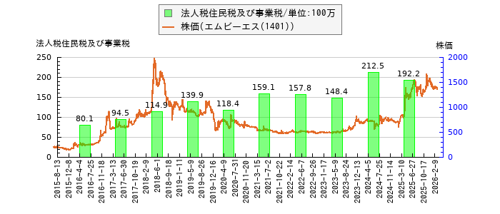 と株価との比較