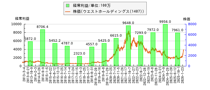 と株価との比較