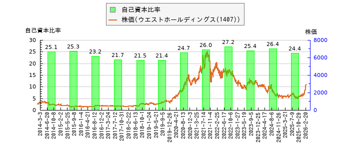 と株価との比較