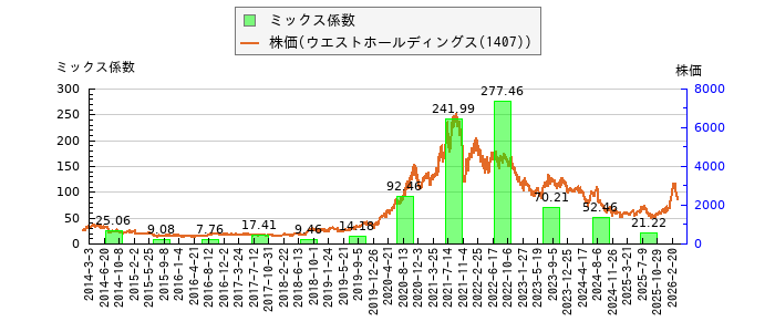と株価との比較