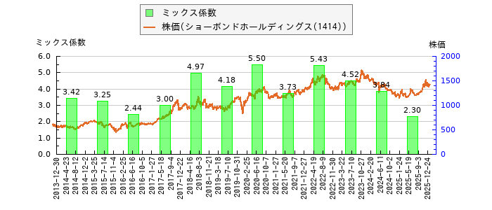 と株価との比較