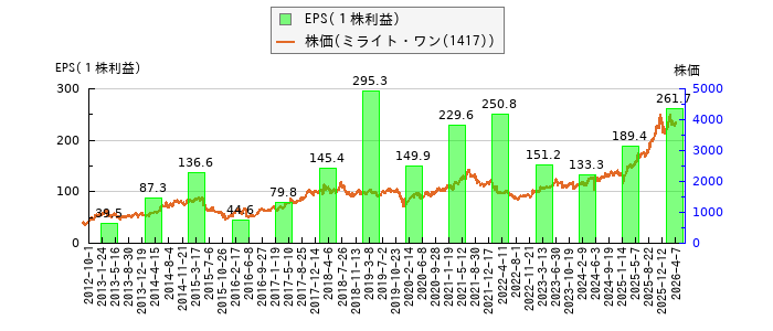 と株価との比較