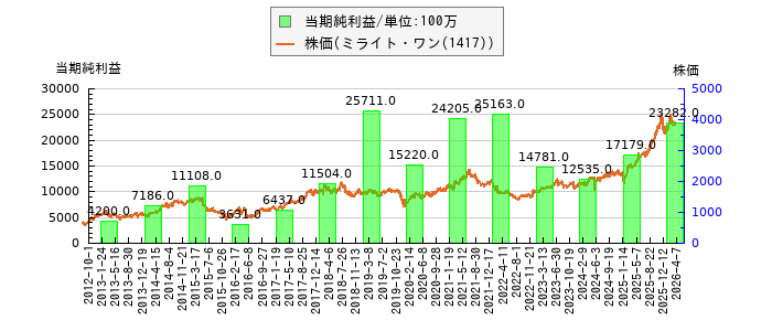 と株価との比較