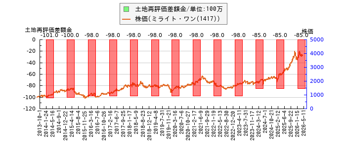 と株価との比較