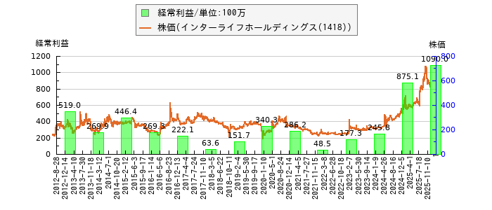 と株価との比較