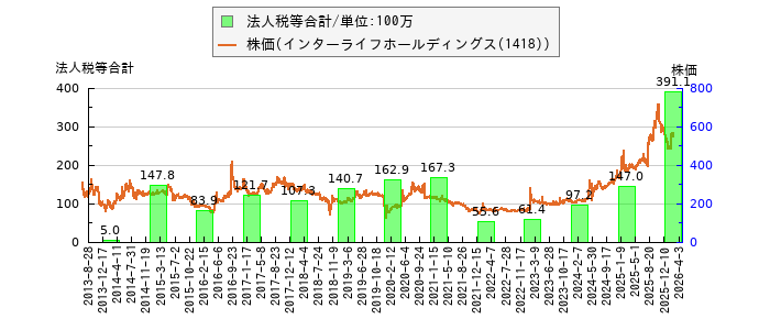 と株価との比較
