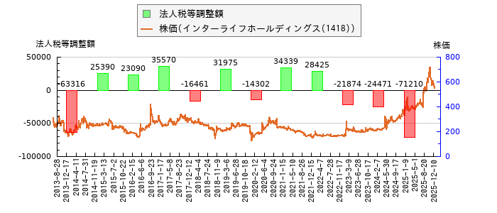 と株価との比較