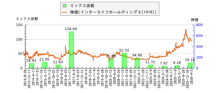 と株価との比較