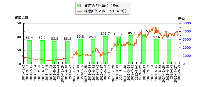 と株価との比較