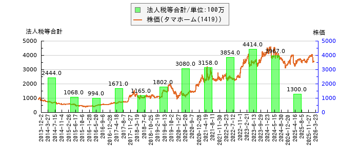 と株価との比較