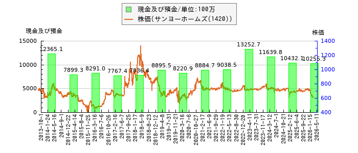 と株価との比較