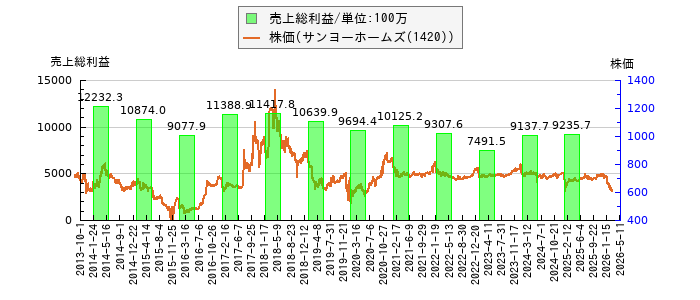 と株価との比較