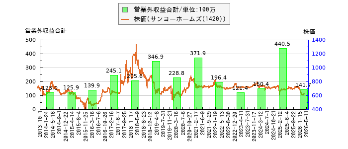 と株価との比較