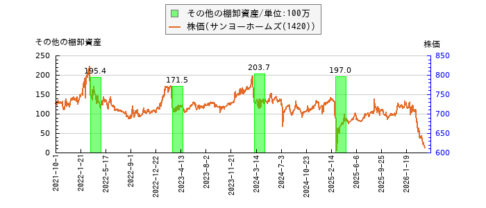 と株価との比較