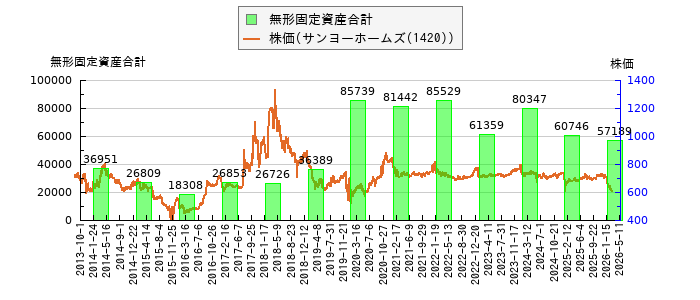 と株価との比較