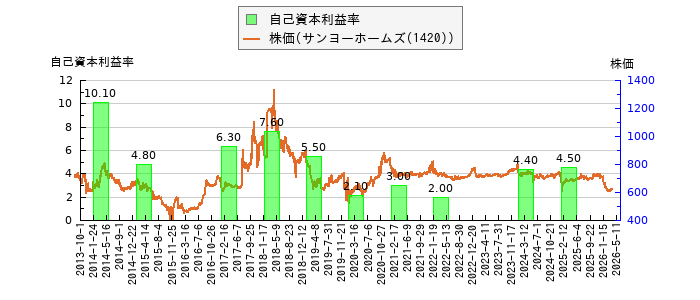と株価との比較