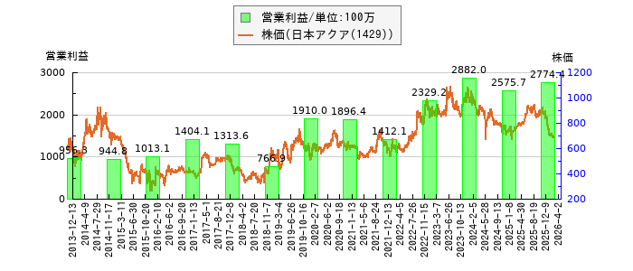 と株価との比較
