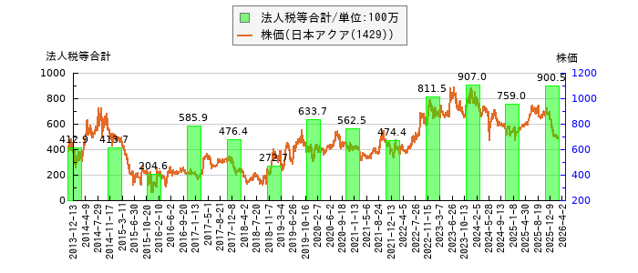 と株価との比較