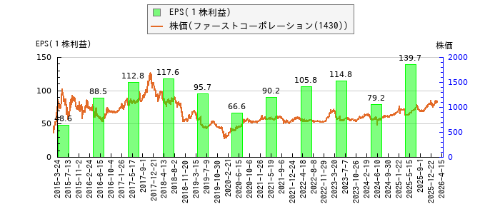 と株価との比較