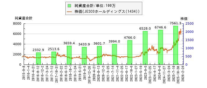 と株価との比較