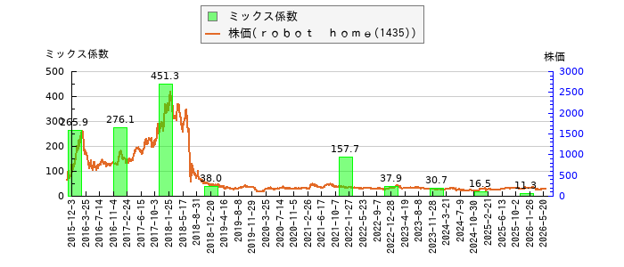 と株価との比較