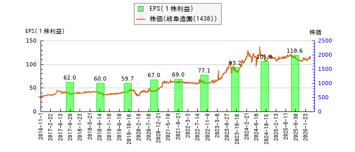 と株価との比較