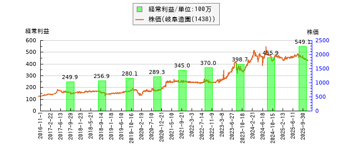 と株価との比較