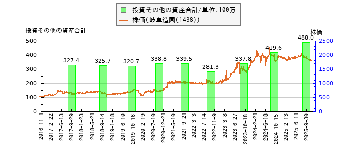 と株価との比較