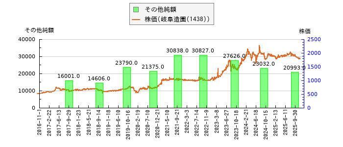 と株価との比較