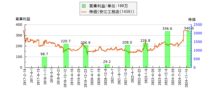 と株価との比較