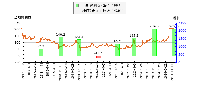 と株価との比較