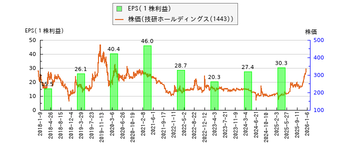 と株価との比較