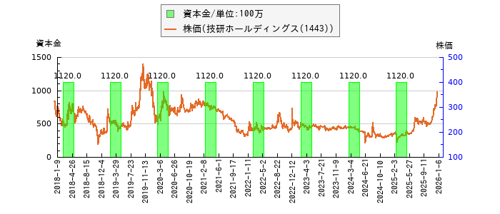 と株価との比較