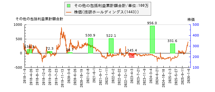 と株価との比較
