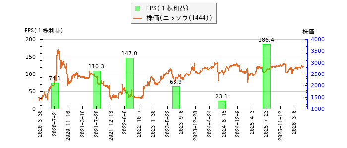と株価との比較