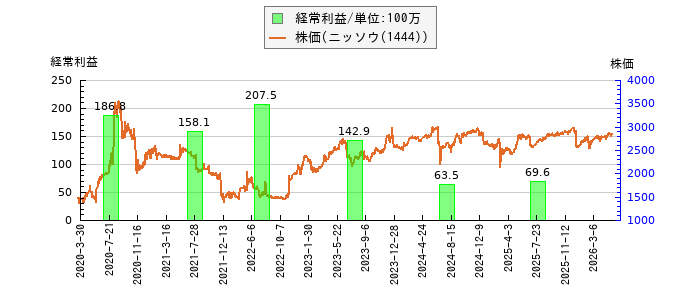 と株価との比較