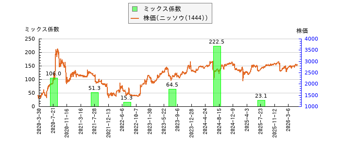 と株価との比較