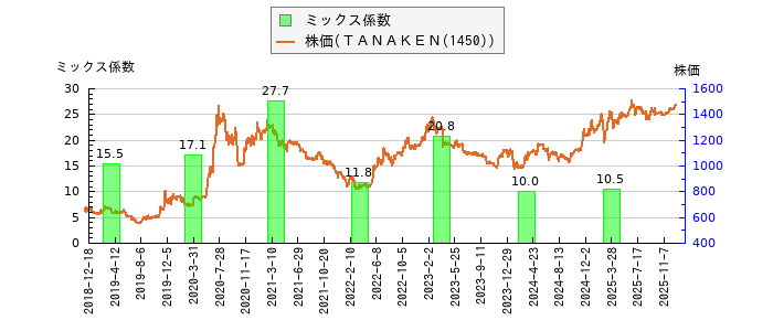 と株価との比較